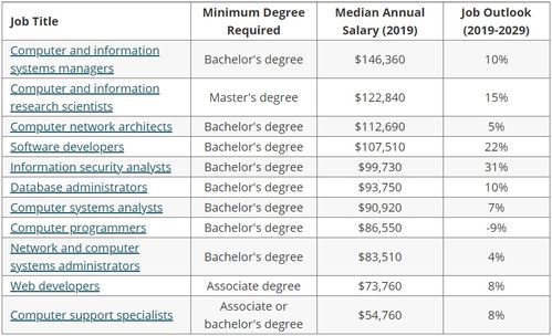 避开计算机科学专业的激烈竞争，计算机信息科技是你的首选